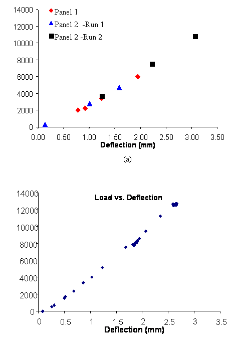 Figure 2.5.3-4 Load deflection curves tested samples
(a) concentrated loads
(b) line load