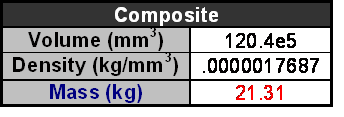 Table 2.5.3-2 Composite floor weight calculation