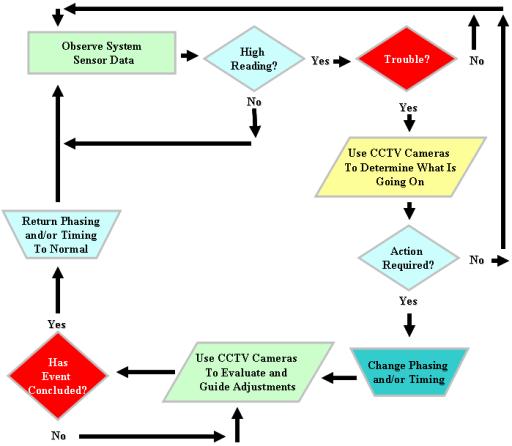 Exhibit 7: MCDOT Traffic Monitoring Process with CCTV Cameras 