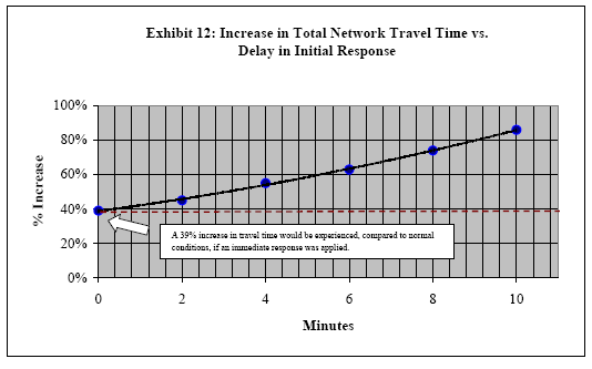 Exhibit 12: Increase in Total Network Travel TIme vs. Delay in Initial Response