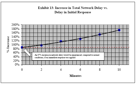 Exhibit 13: Increase in Total Network Delay vs. Delay in Initital Response