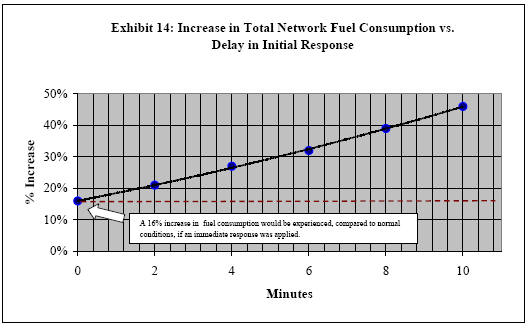 Exhibit 14: Increase in Total Network Fuel Consumption vs. Delay in Initital Response