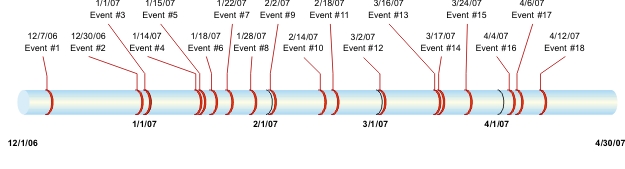 Figure 4. Timeline indicating the dates of occurrence of 18 winter storm events during the period December 1, 2006 through April 30, 2007.