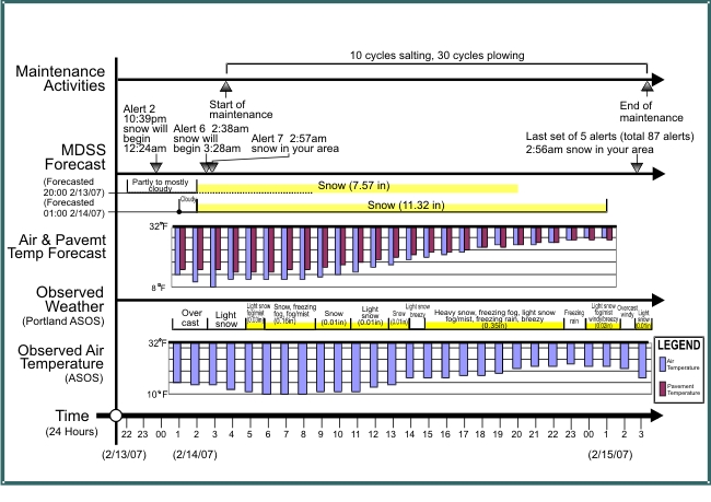 Figure 6. Series of comparative timelines for an example storm event that shows Maintenance Activities, MDSS Forecast, Air and Pavement Temperature Forecast, Observed Weather at Portland ASOS, and the Observed Air Temperature at Portland ASOS.