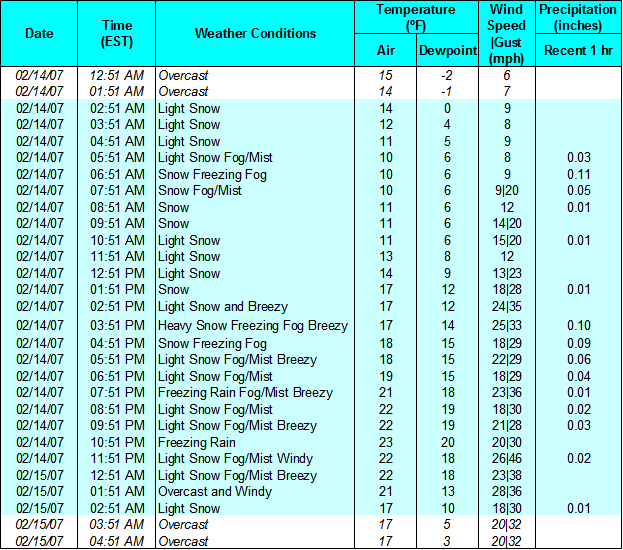 Table 3. An example table of weather variables, in one hour increments for each row.  The columns include weather conditions, air temperature and dewpoint, wind speed and gusting, and precipitation amount.  The table highlights these data from the start to the end of the storm and provides two unhighlighted hours of reported data immediately before and after the storm.