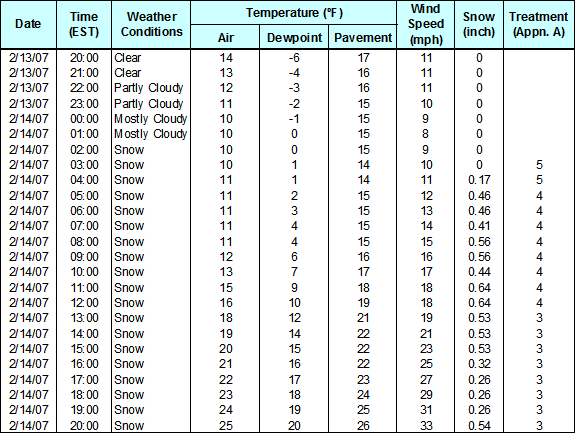 Table 4. An example table of weather variables. Each row presents the hourly forecast from the MDSS in one hour increments beginning approximately six hours prior to the start of the storm event.  The columns show the date; time; weather conditions; air, pavement and dewpoint temperatures; wind speed; snow accumulation; and recommended pavement treatment referenced to Appendix A.