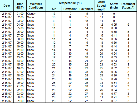 Table 5. Same weather variable data as in Table 4, except beginning approximately one hour prior to the start of the storm event.