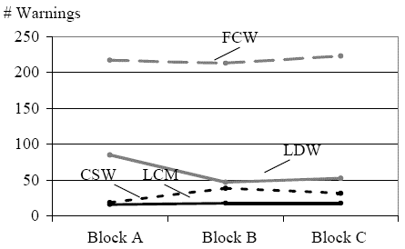 Figure 157. Warning frequency by block name