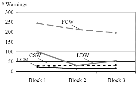 Figure 158 . Warning frequency by block sequence