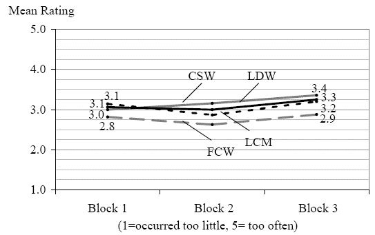 Figure 169 . Mean ratings for timing of warnings by block order