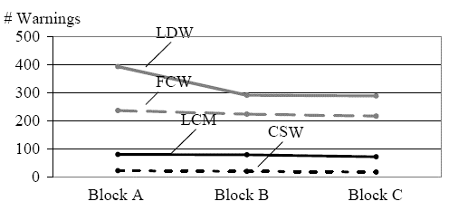 Figure 174. Warning frequency by priority block type