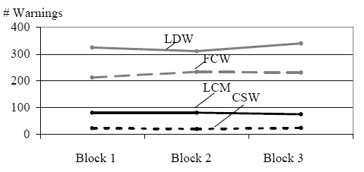 Figure 175. Warning frequency by block number