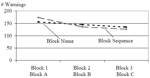 Figure 177 . Frequency of multiple warnings by block name and block sequence