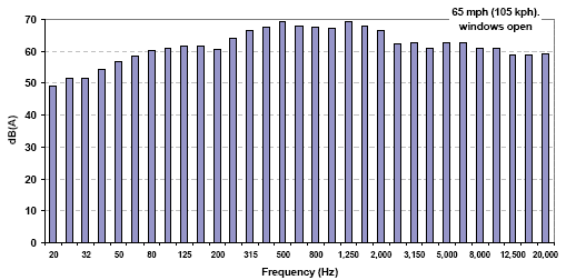 Figure 50. One-third octave distribution of roadway noise for light vehicles