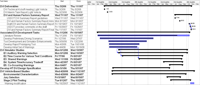 Figure 1. IVBSS DVI timeline