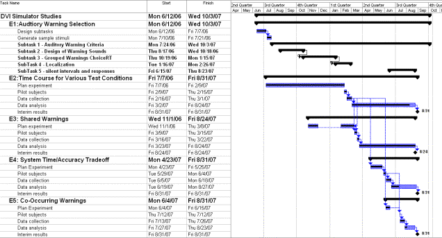 Figure 2. Timeline for experiments