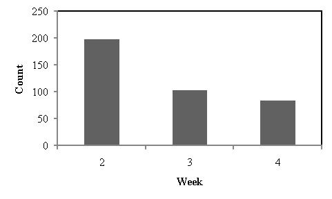 Figure 5. Frequency of LDW sensitivity adjustment from the RDCW FOT