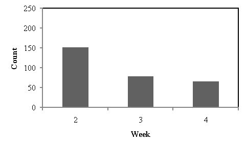 Figure 6. Frequency of CSW sensitivity adjustment from the RDCW FOT