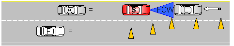 Subject vehicle (S) changes lanes due to construction zone and lead vehicle suddenly decelerates to trigger FCW.
