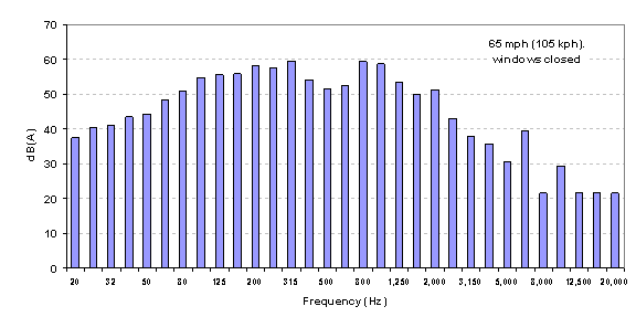 Figure 10. One-third octave distribution of roadway noise collected on a smooth roadway