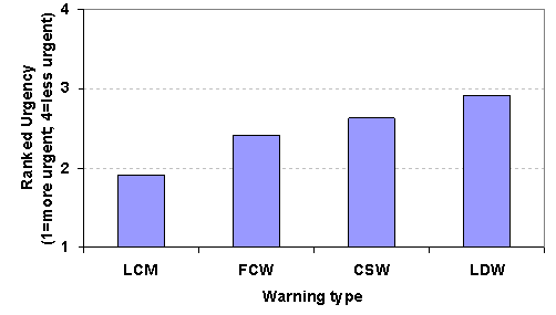Figure 11. Average ranking of ratings for each crash scenario