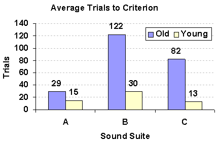 Figure 13. Mean reaction times for responding within each sound suite