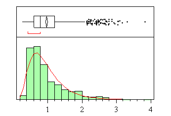 Figure 15. Frequency distribution of response times to LDW