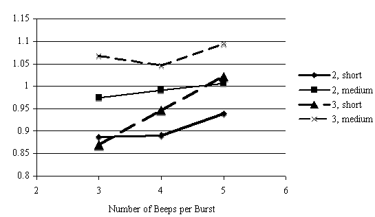 Figure 16 . Relationship of LDW variations to response time