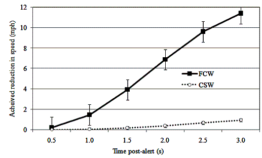 Figure 17 . Mean reduction in speed in response to FCW and CSW warnings