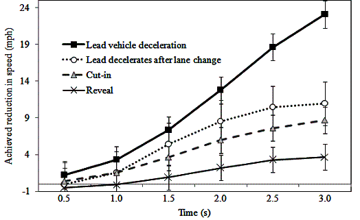 Figure 18. Mean reduction in speed after FCWs for each scenario