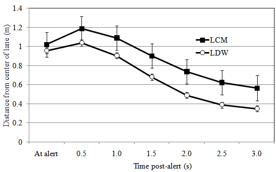 Figure 19 . Distance from lane-center in response to LDW and LCM warnings