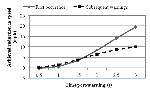 Figure 22. Driver response to initial FCW