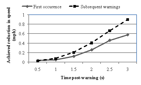 Figure 23. Driver response to initial CSW