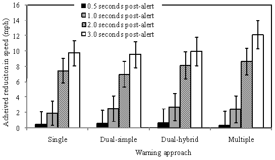 Figure 25 . Mean achieved reduction in speed in response to FCW warnings