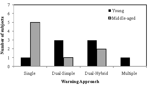 Figure 28 . Drivers’ most preferred warning approach by age group