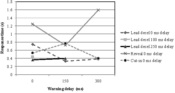 Figure 29. Response time to FCW by scenario, warning delay, and acceleration delay