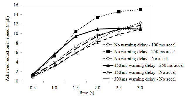 Figure 30. Reduction in speed after FCW warnings as function of acceleration delay and warning delay across all scenarios