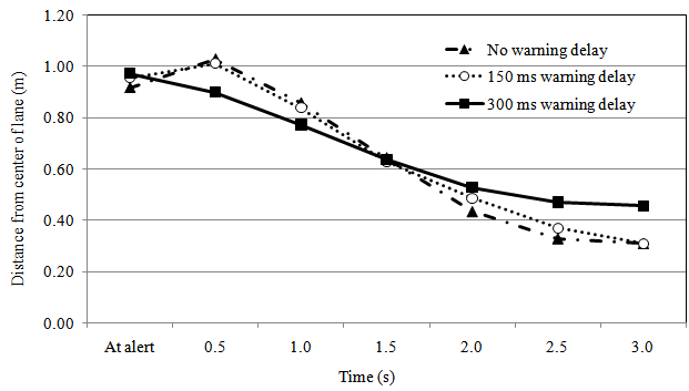 Figure 31. Distance from center after LDW as function of warning delay