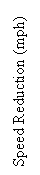 Text Box: Speed Reduction (mph)