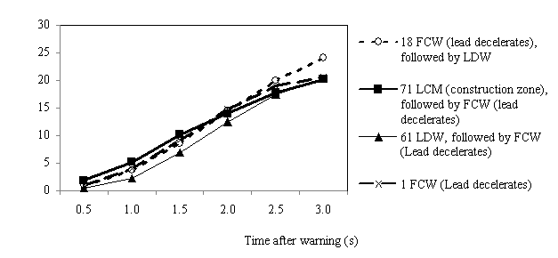Figure 32 . Speed change related to LDW