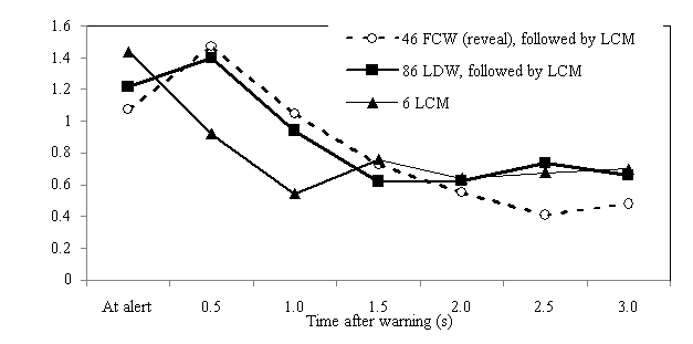 Figure 33 . Lateral position for single and paired LCM scenarios