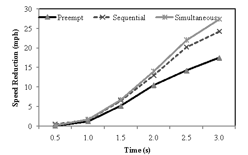 Figure 34. Mean speed reduction following an FCW for each of the priority schemes