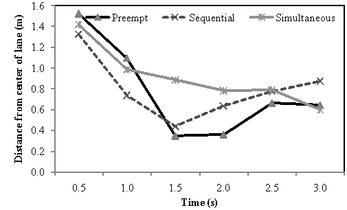 Figure 35. Mean lane position following an LCM for each of the priority schemes