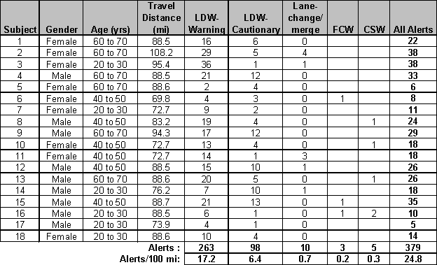 Table 22. Distance traveled, warnings received, and warning rates for stage 2 pilot test