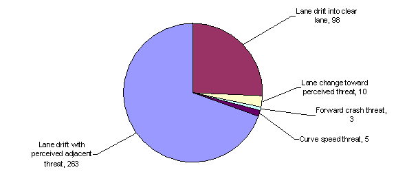 Figure 36. Division of warnings from Table by warning type