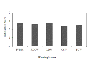 Figure 37. Comparison of IVBSS’ mean satisfaction and usefulness scores