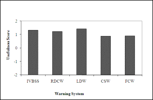 Figure 37. Comparison of IVBSS’ mean satisfaction and usefulness scores