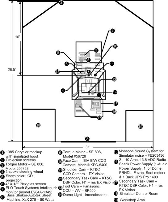 Figure 40. Equipment layout in the driving simulator buck