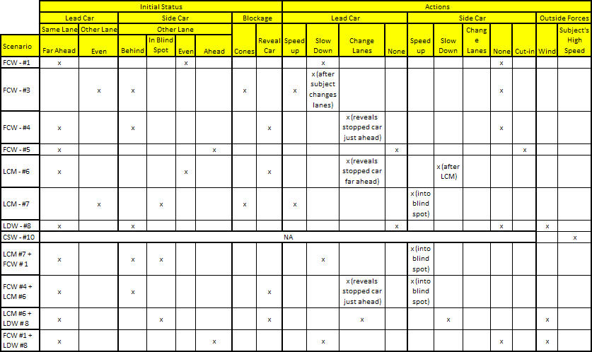 Table 24. Single and multiple warning scenarios