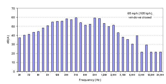Figure 49. One-third octave distribution of roadway noise for light vehicles on a smooth roadway at 65 mph with windows closed (sound level: 80 dB(A))